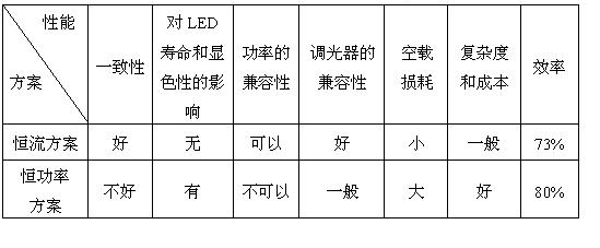 兩種方案的優(yōu)劣對比