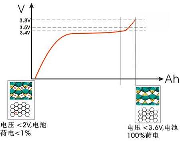 磷酸铁锂电池锂离子脱嵌与充电曲线对应关系