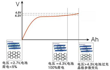 锰酸锂电池锂离子脱嵌与充电曲线对应关系 