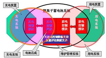 动力锂电池系统集成方案 