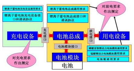 锂离子蓄电池系统基础体系