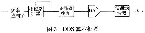 DDS basic block diagram