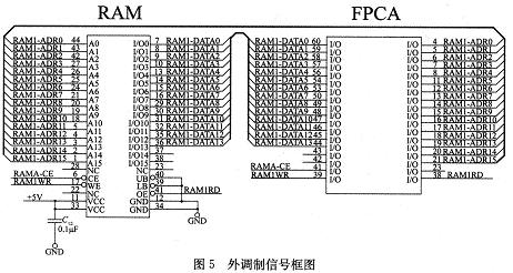 Block diagram of external modulation signal generation