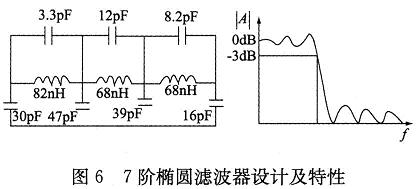 Design and characteristics of 7th-order elliptic filter