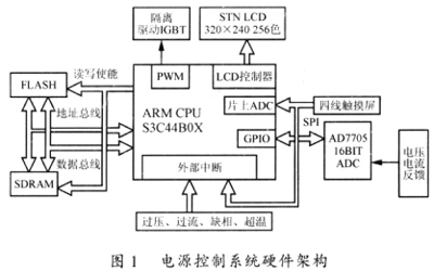 电源的控制系统硬件架构