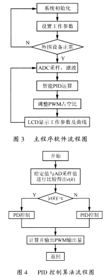 数字控制系统软件流程