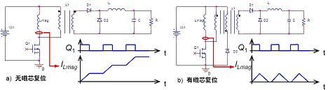 正激转换器不带磁芯复位与带磁芯复位之对比