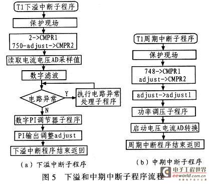 程序流程图