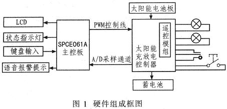 System hardware components