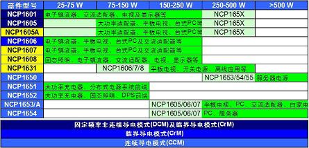 针对不同输出功率等级及应用的安森美半导体PFC控制器