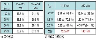 NCP1379/80控制器提供高工作能效及低轻载和待机能耗