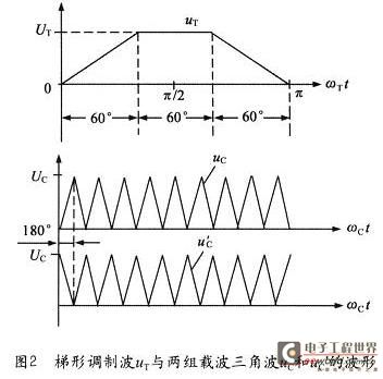 The waveform of two sets of carrier triangle waves with a phase difference of 180 degrees