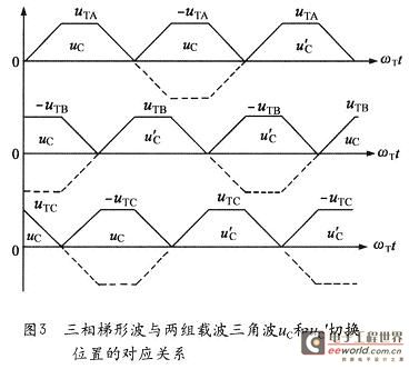 The corresponding relationship between the three-phase trapezoidal modulation waves uTA, uTB and uTC and the switching positions of the two sets of carrier triangle waves uC and uC'