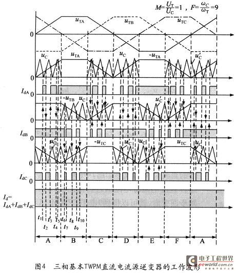 Working waveform of three-phase basic TWPM DC current source inverter