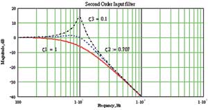 Transfer function of LC filter with different damping factors