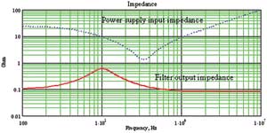 Filter output impedance and switching power supply input impedance