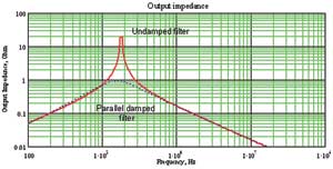 Parallel Damping Filter Output Impedance