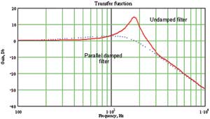 Parallel Damped Filter Transfer Function