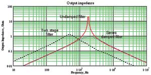 Output impedance of series damped filter and second order damped filter