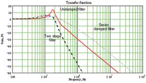 Transfer functions of series damped and second-order damped filters