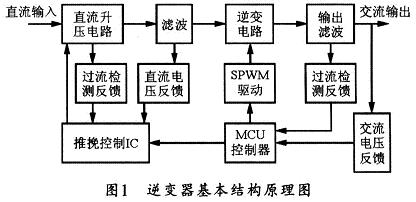 The basic structure of SPWM inverter power supply