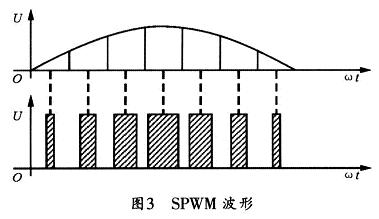 SPWM Waveform