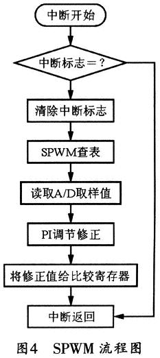 SPWM Flowchart