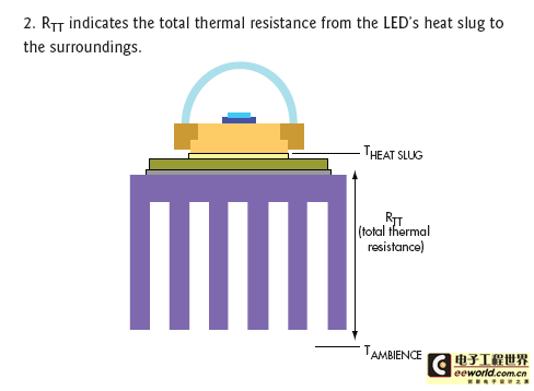 图2：R<sub>TT</sub>指明了从LED散热片到周围环境的总热阻。