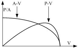 光伏电池电压/电流曲线和电压/功率曲线