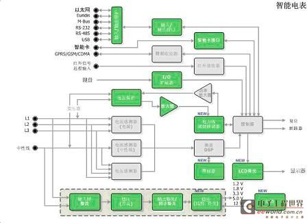 Smart meter applications consisting of various products from ON Semiconductor