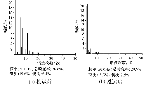 Spectrum analysis of 10kV line current before and after the compensation device is put into operation