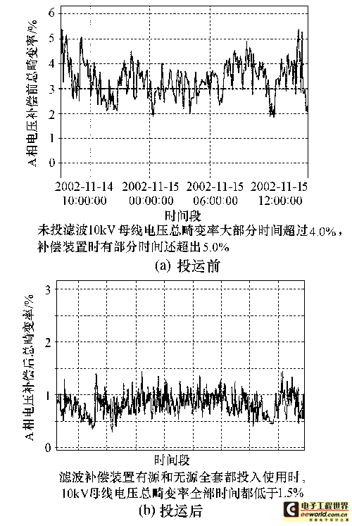 Changes in total harmonic distortion rate of 10kV bus voltage before and after the compensation device is put into operation