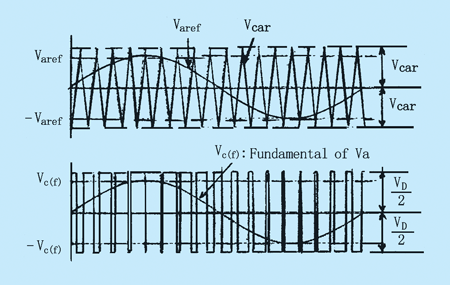 PWM载波技术