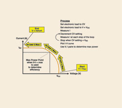 The IV curve of a solar cell can be measured using the CV mode of the electronic load.