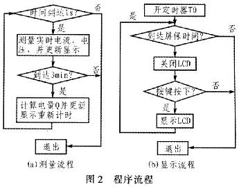 测量和显示程序流程