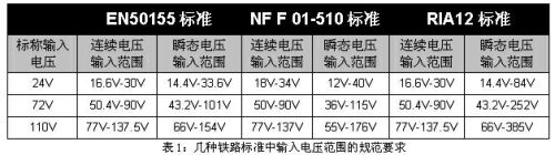 表1：几种铁路标准中输入电压范围的规范要求。