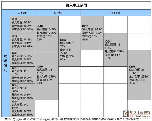 表2：SynQor新工业级产品InQor系列，其功率等级和效率是标称输入电压和输入电压范围的函数。