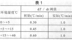 The DS2770 uses the most recent temperature measurement to determine the appropriate d T/dt