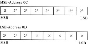 Voltage Register Format