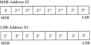 Time-consuming register format