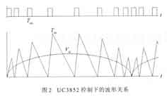 Frequency relationship under UC3852 control