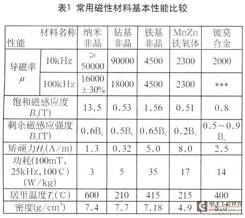 几种常用磁性材料基本性能比较