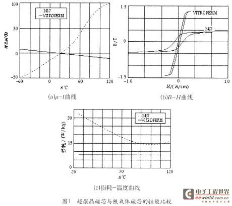 VITROPERM500F铁基超微晶磁芯与德国西门子公司生产的N67系列铁氧体磁芯的性能进行较