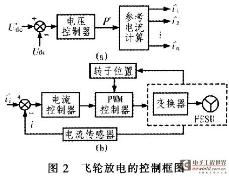 Control block diagram of flywheel discharge