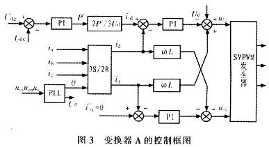 Control block diagram of converter A