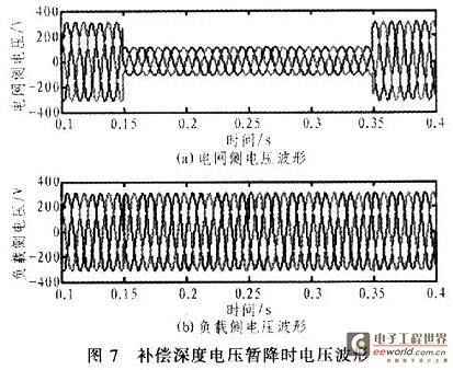 Dynamic compensation waveform