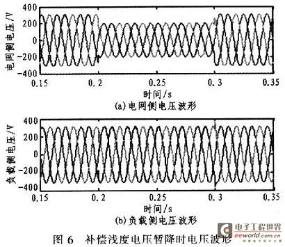 Dynamic compensation waveform during voltage sag