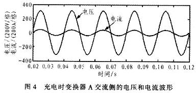 Voltage and current waveforms on the AC side of converter A during flywheel charging