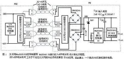 用MAX5935 PSE控制器和MAX5940 PD接口/控制器的PoE供电系统简化设计方框图