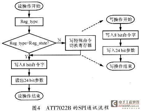 SPI communication process based on ATT7022B